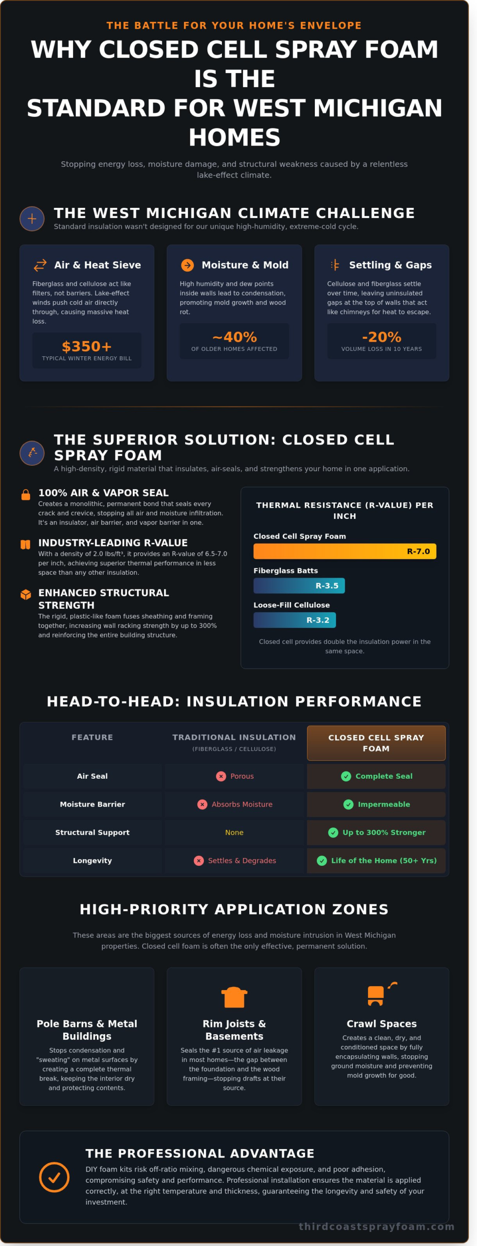 Closed Cell Spray Foam in Grand Rapids: The West Michigan Homeowner’s Guide
