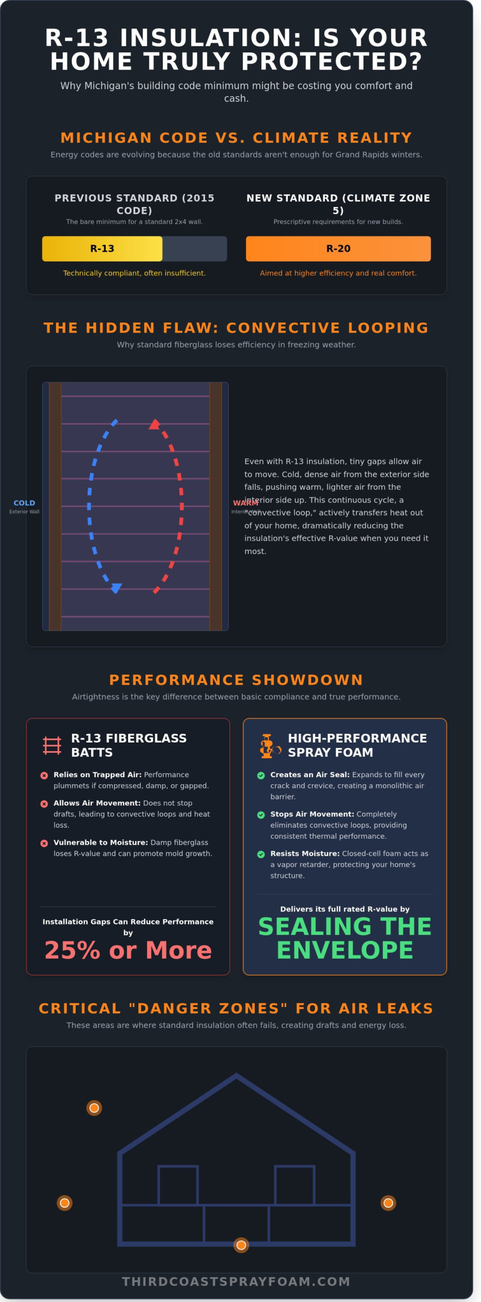R13 Insulation in Grand Rapids, MI: Is the Standard Enough for Your Home?