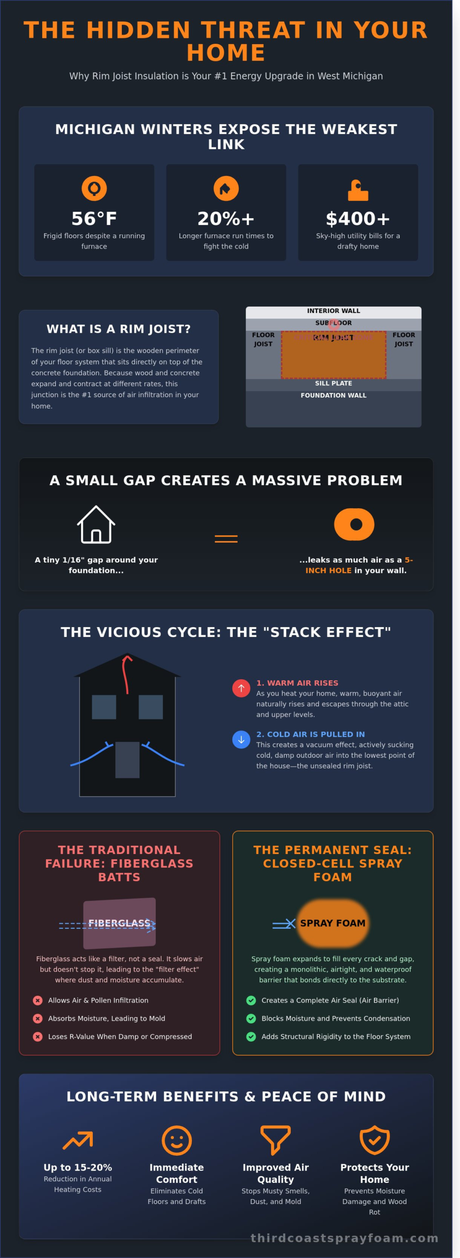 Rim Joist Insulation in Grand Rapids, MI: The Ultimate Guide to a Dryer, Warmer Home