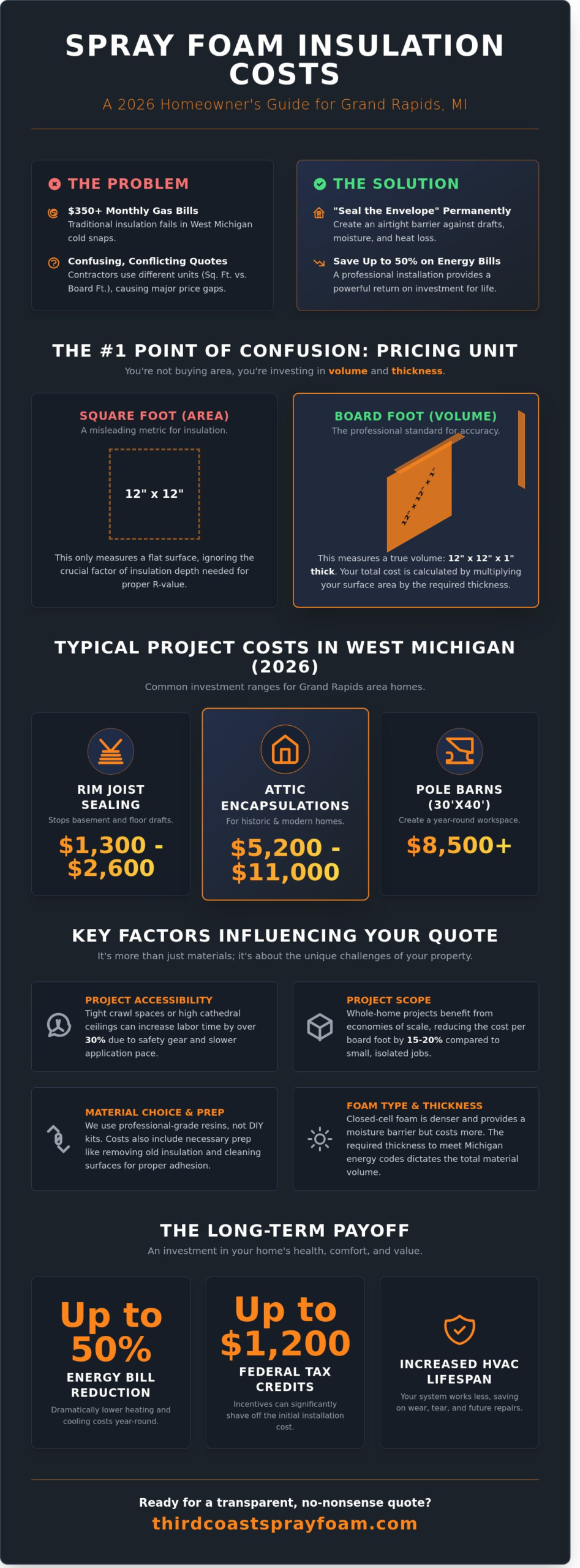 Spray Foam Insulation Cost in Grand Rapids: 2026 Homeowner’s Buying Guide