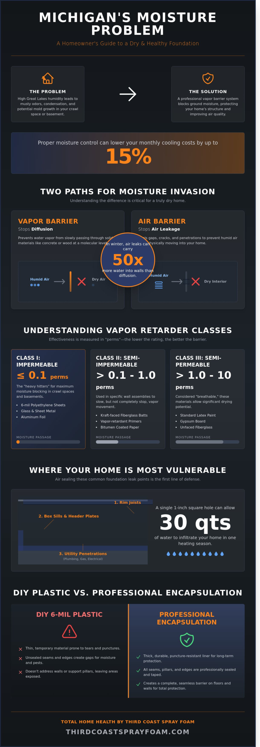 Vapor Barrier Guide for Grand Rapids, MI: Protecting Your Home from Michigan Moisture
