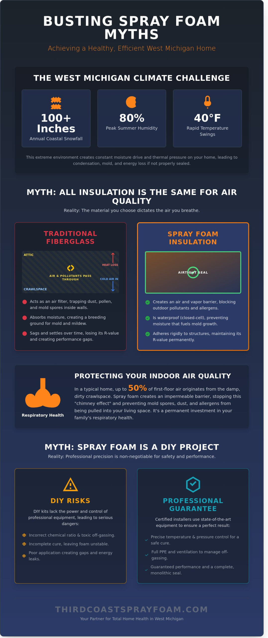 7 Myths About Foam Insulation Installers Near Me in West Michigan (2026)