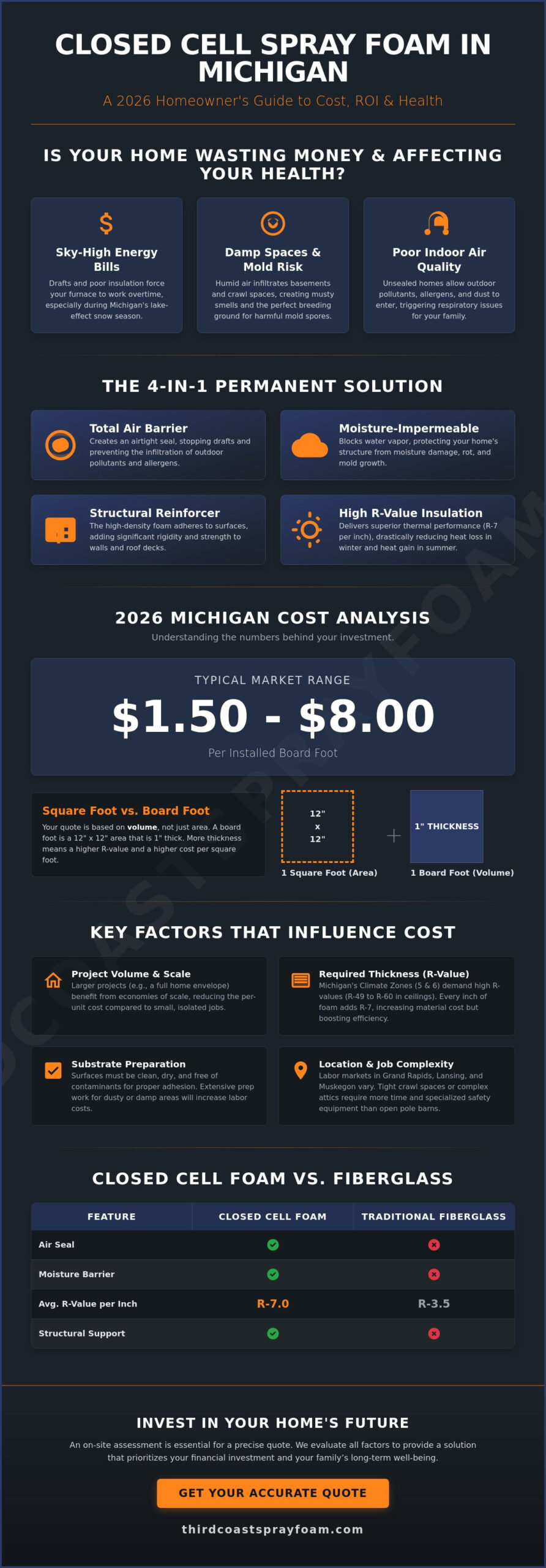 Closed Cell Spray Foam Cost Per Sq Ft in Michigan: 2026 Price & Health ROI Guide