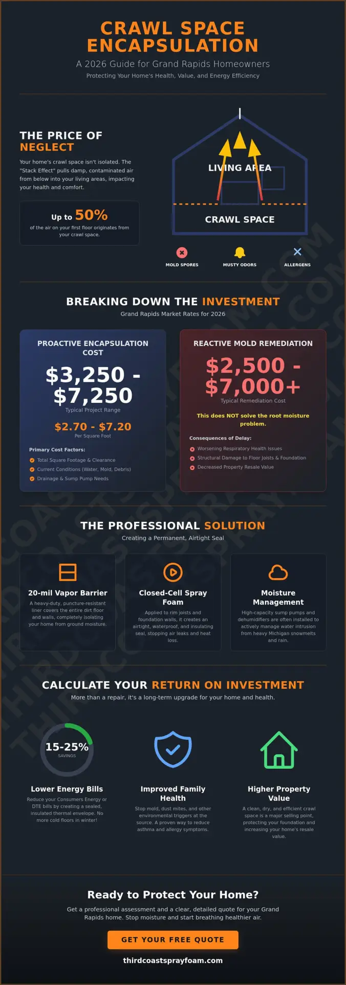 Crawl Space Encapsulation Cost in Grand Rapids: 2026 Price Guide & Health ROI