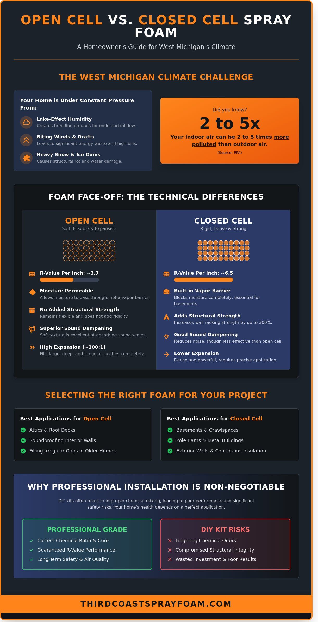 Open vs. Closed Cell Foam: Choosing the Best Insulation for West Michigan Homes