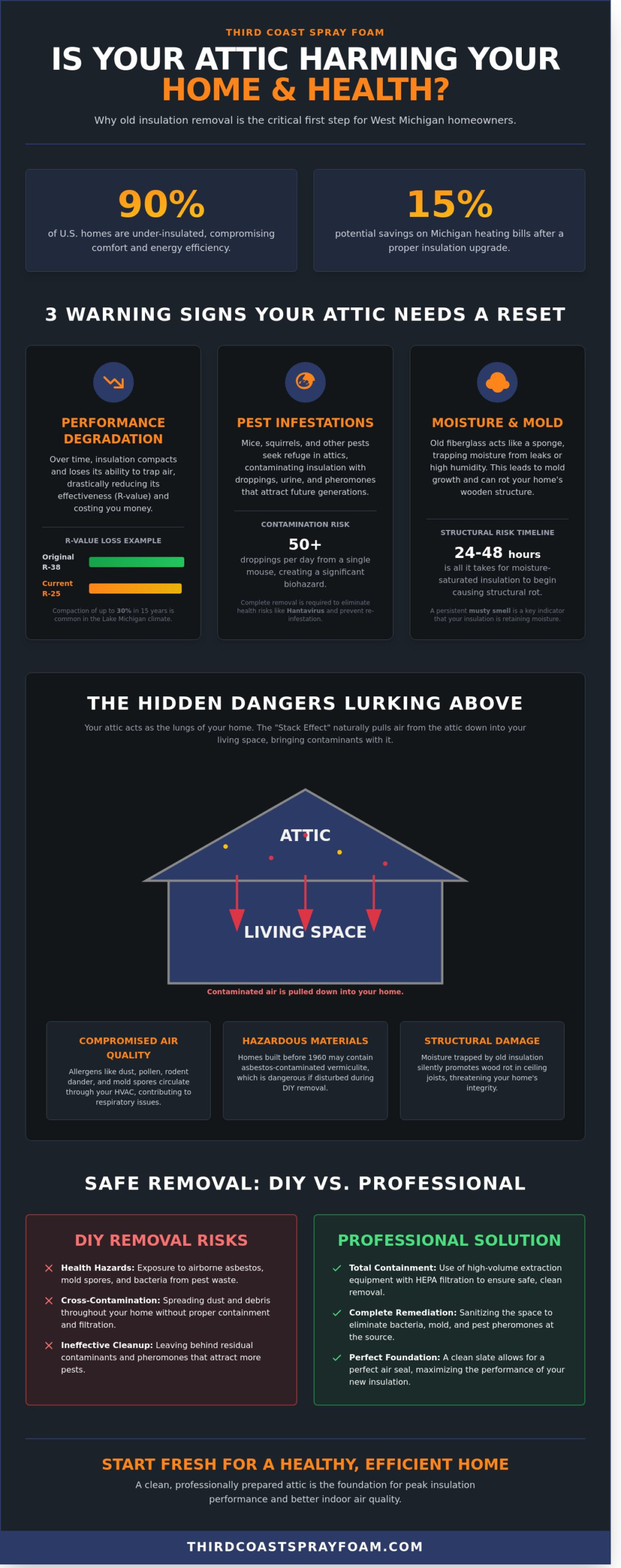 Professional Insulation Removal in Grand Rapids, MI: When & Why to Start Fresh