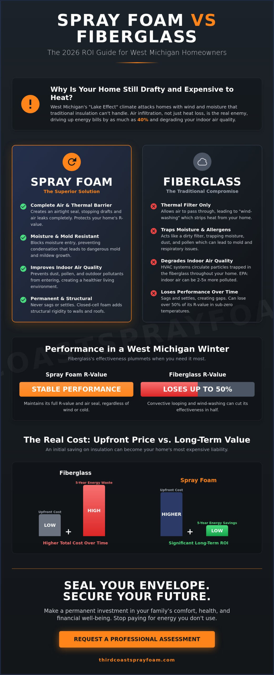 Spray Foam vs. Fiberglass Cost in Grand Rapids: 2026 Homeowner’s ROI Guide