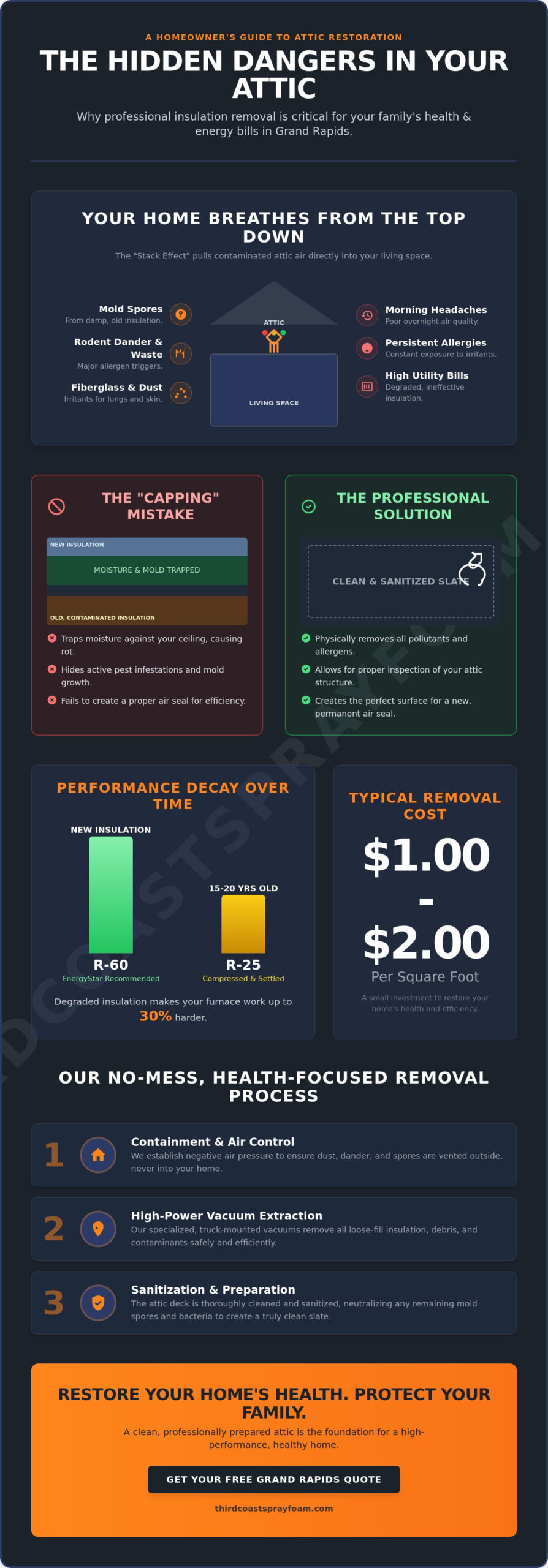 Professional Insulation Removal Grand Rapids: The 2026 Health & Safety Guide