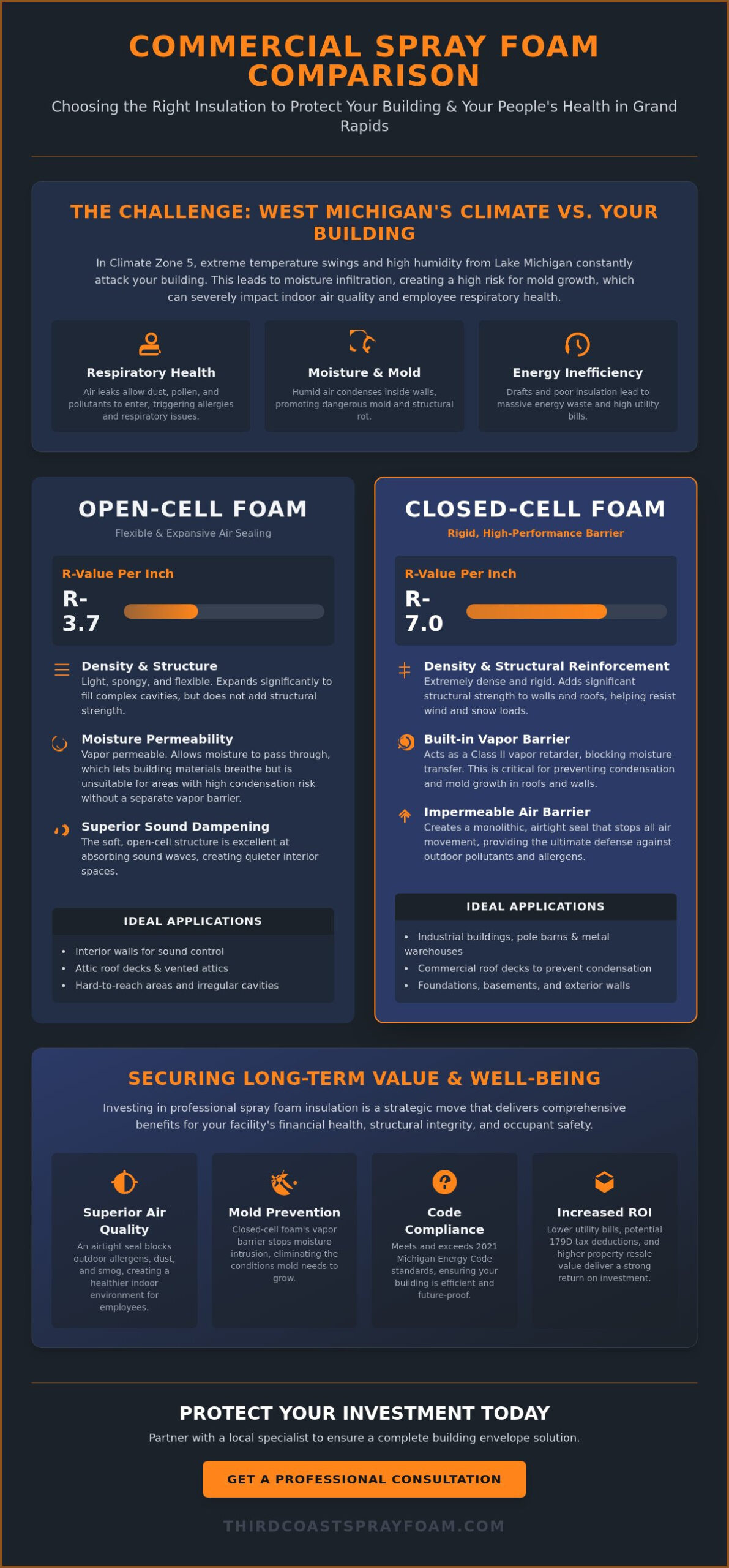 Commercial Spray Foam Insulation in Grand Rapids: The 2026 Business Owner’s Guide