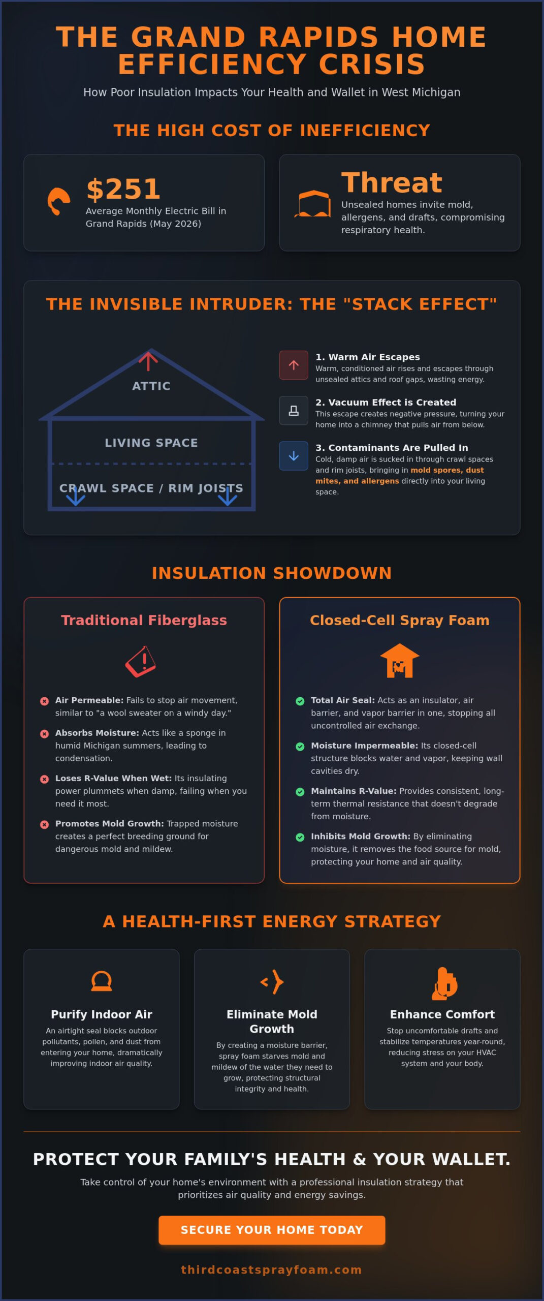 Improving Home Energy Efficiency in Grand Rapids: The 2026 Health-First Guide