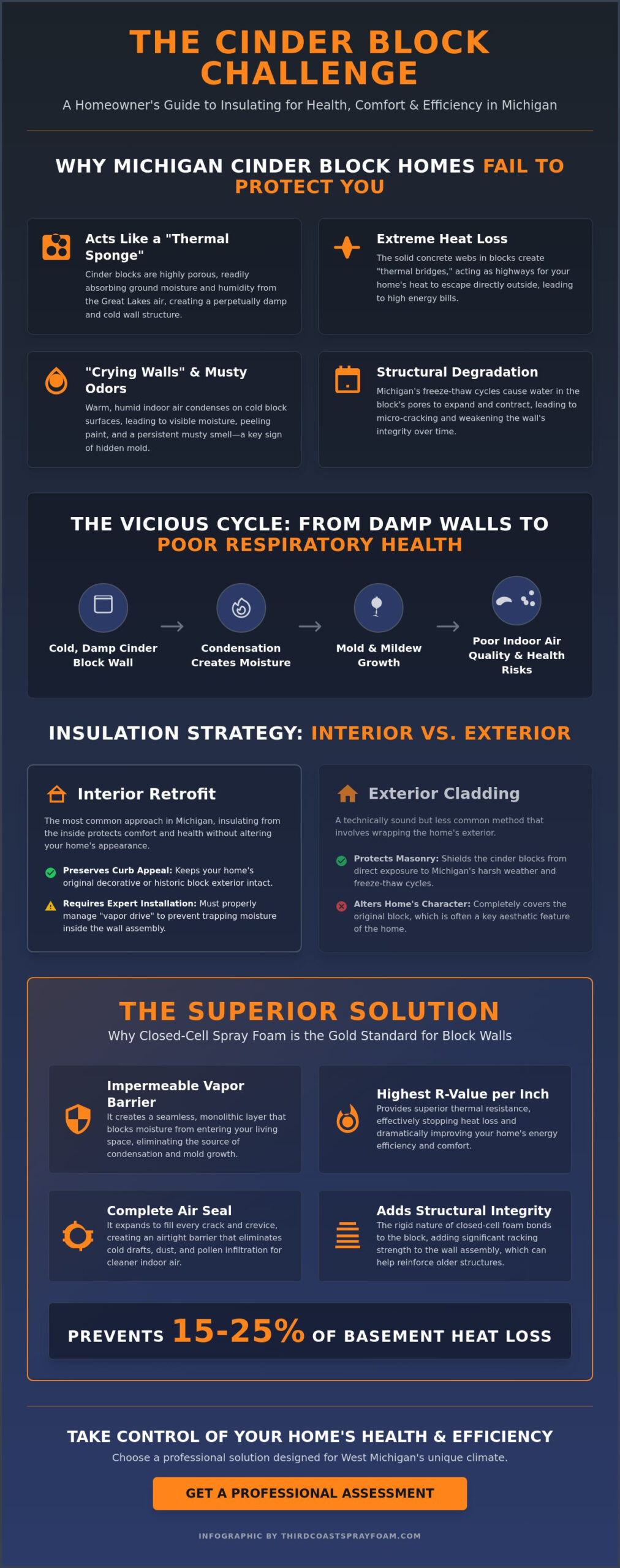 Insulating a Cinder Block House in Michigan: A 2026 Guide to Comfort and Health