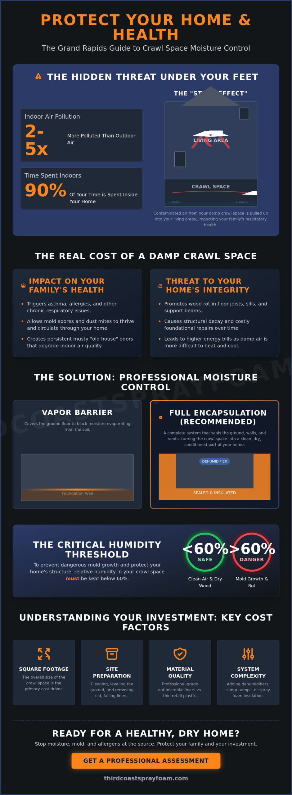 Crawl Space Vapor Barrier Cost in Grand Rapids: 2026 Pricing & Health ROI Guide
