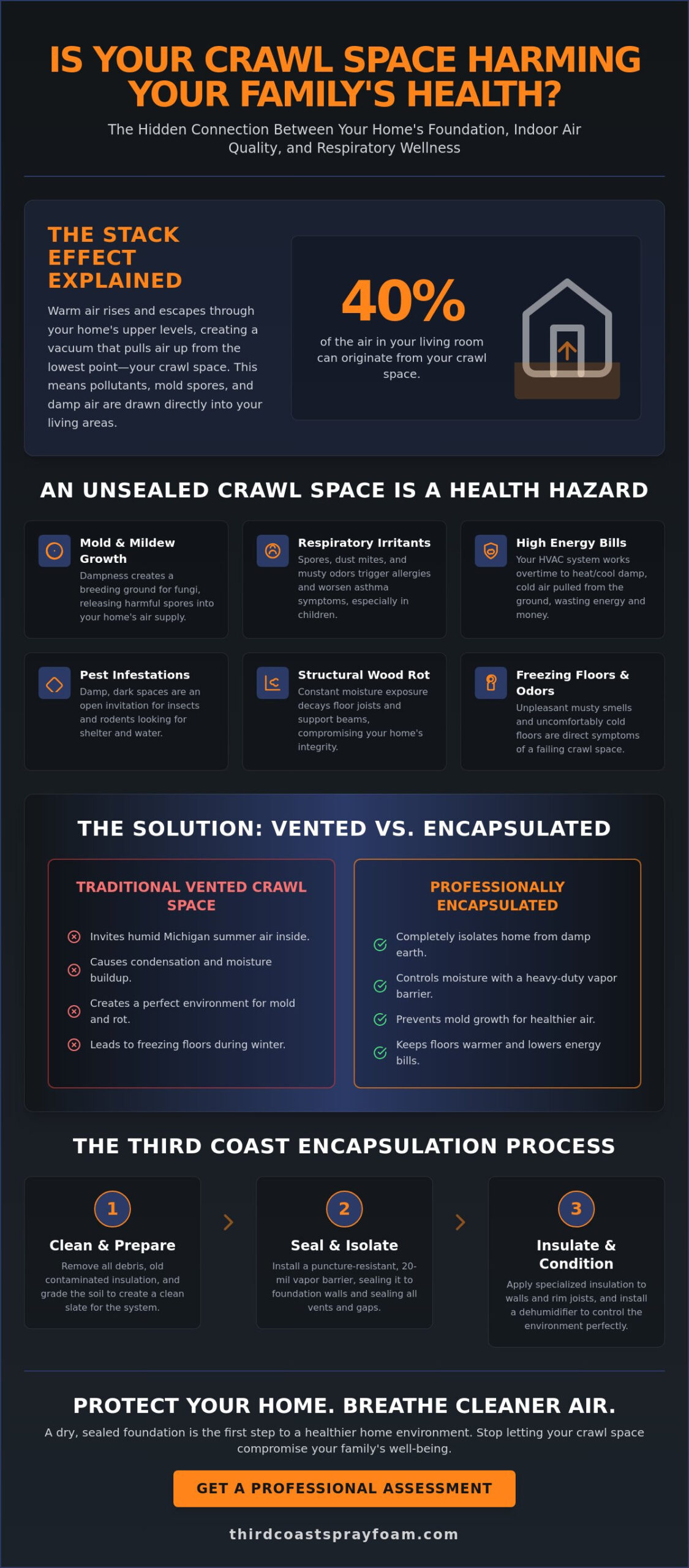 Crawl Space Encapsulation in Grand Rapids: A Health-First Guide to Moisture Control