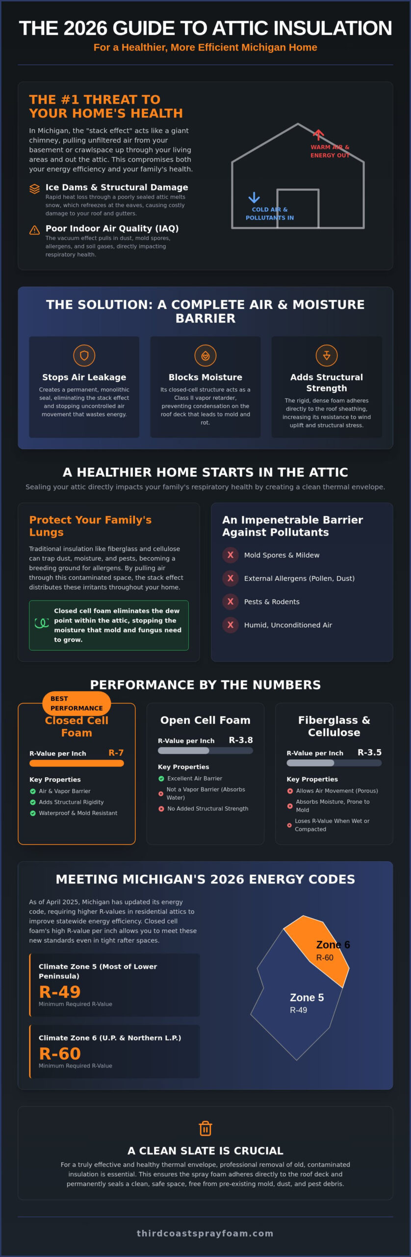 Closed Cell Spray Foam for Attics in Michigan: The 2026 Homeowner’s Guide to Efficiency and Health