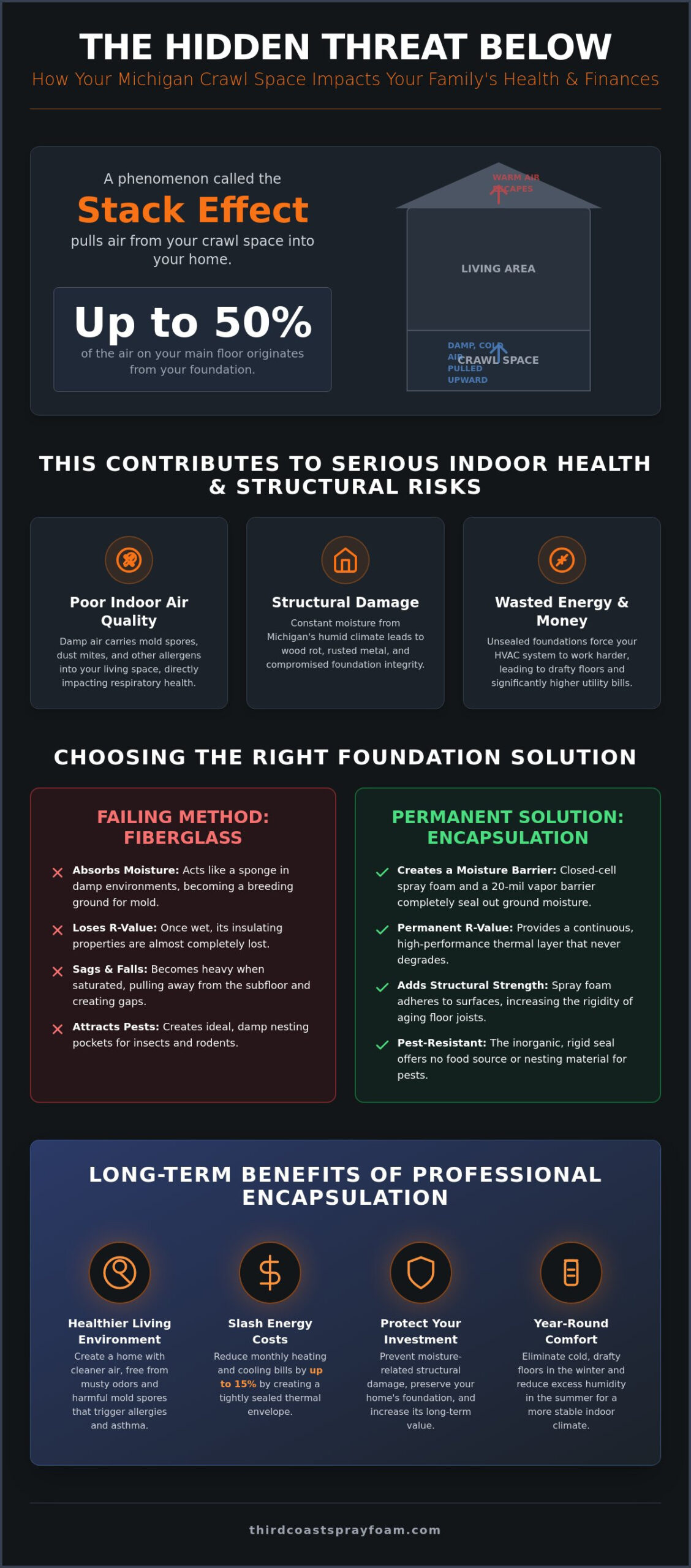 Crawl Space Encapsulation in Michigan: A 2026 Guide to Health & Efficiency
