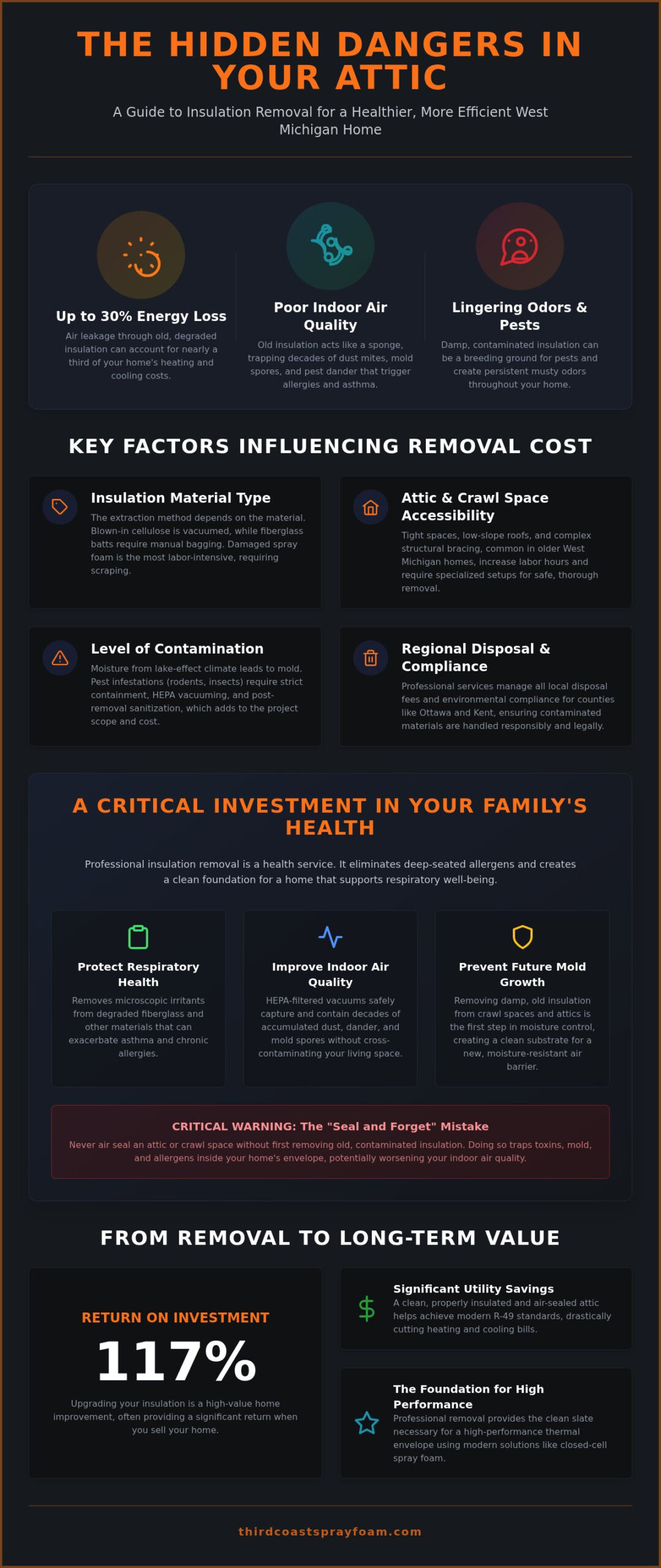 Insulation Removal Cost in West Michigan: 2026 Guide to a Healthier Home