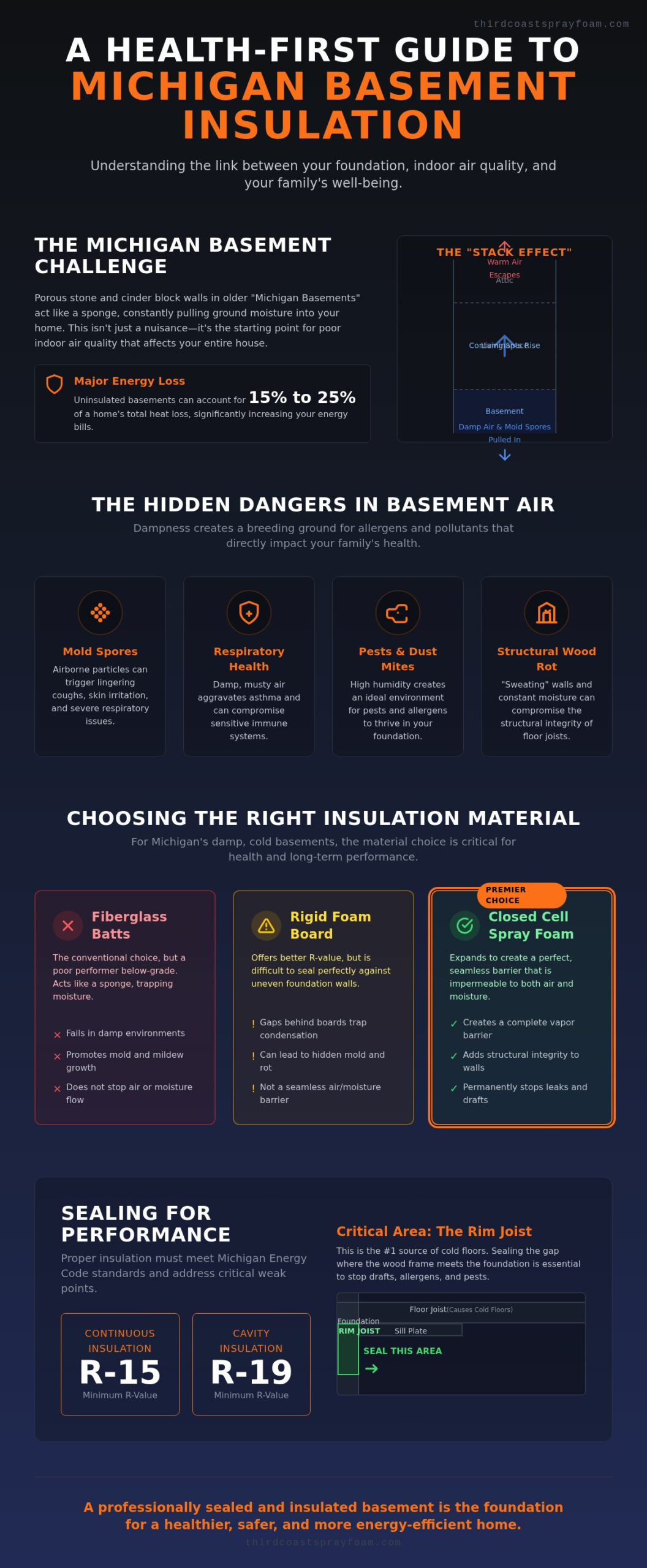 Michigan Basement Insulation: 2026 Health-First Guide