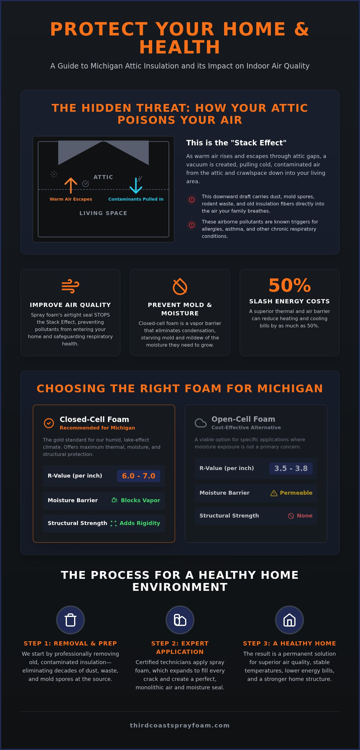 Attic Spray Foam Insulation in Michigan: A Health & Efficiency Guide (2026)