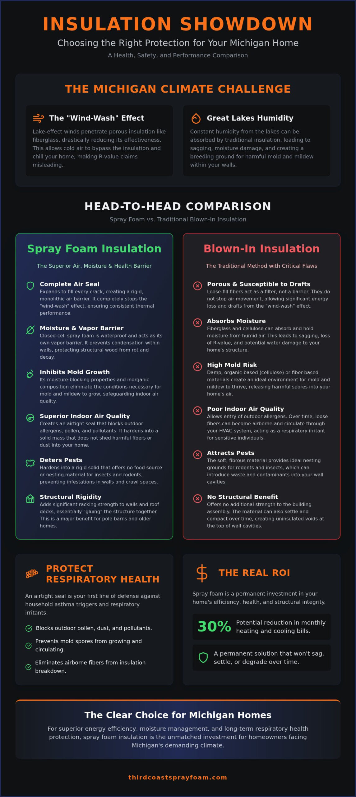 Spray Foam vs. Blown Insulation: Michigan Guide 2026
