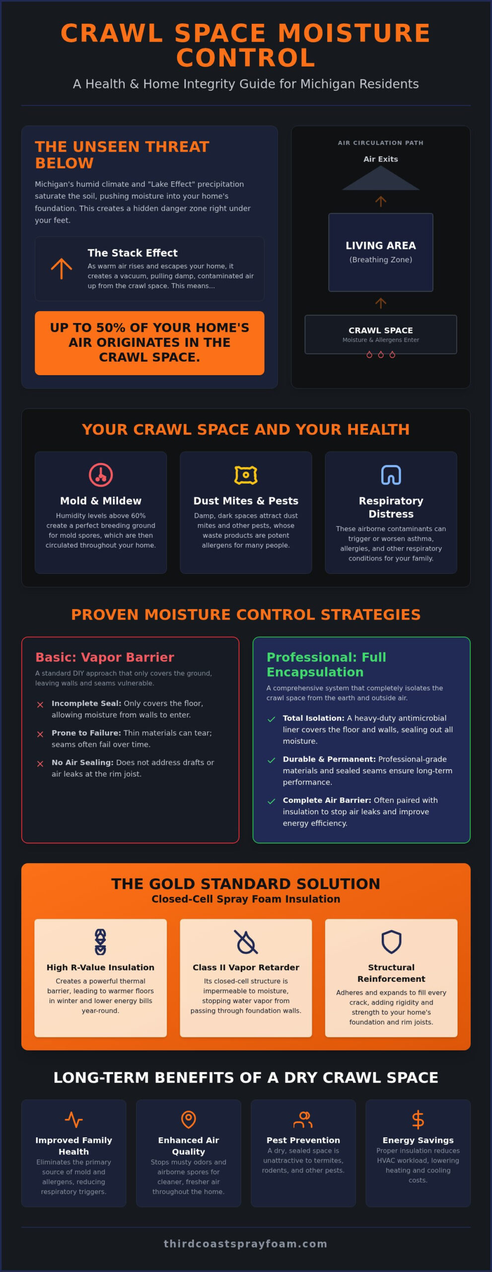 Crawl Space Moisture Control in Michigan: A Health-First Guide