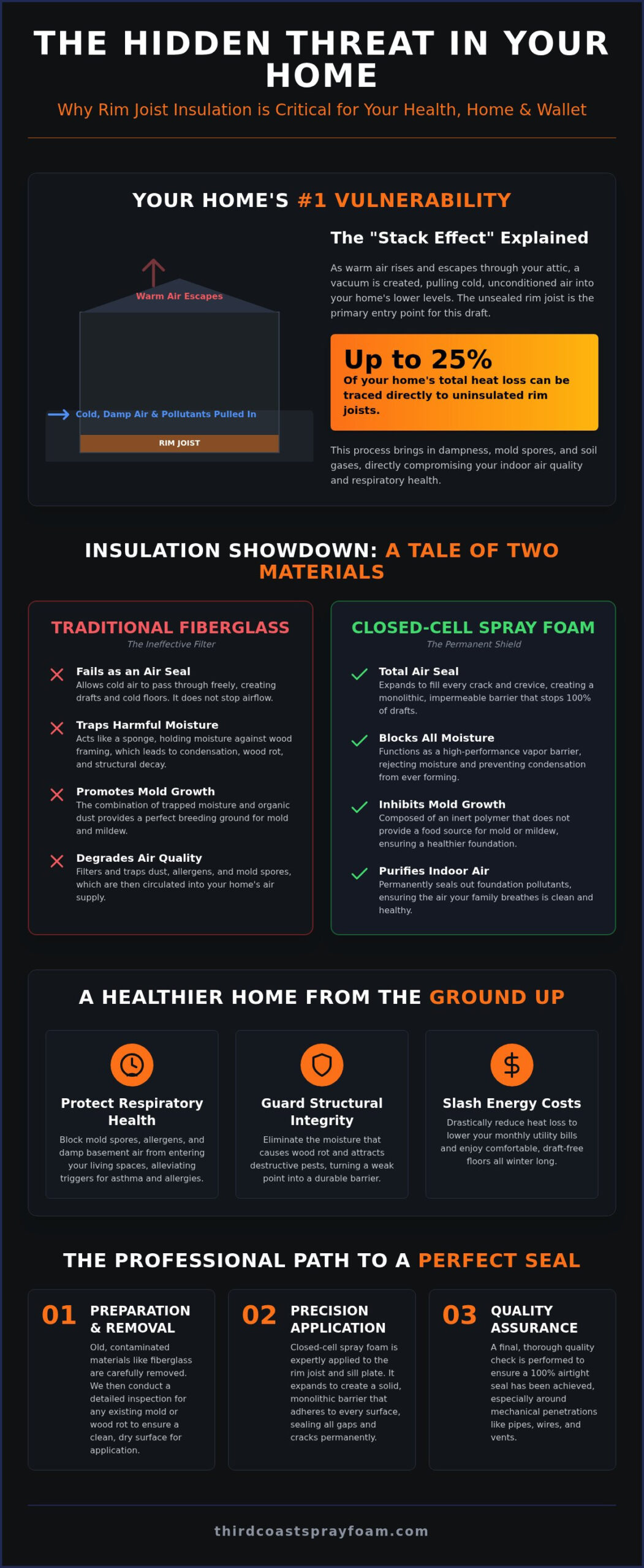 How to Properly Insulate Rim Joists in Grand Rapids: A 2026 Homeowner's Guide